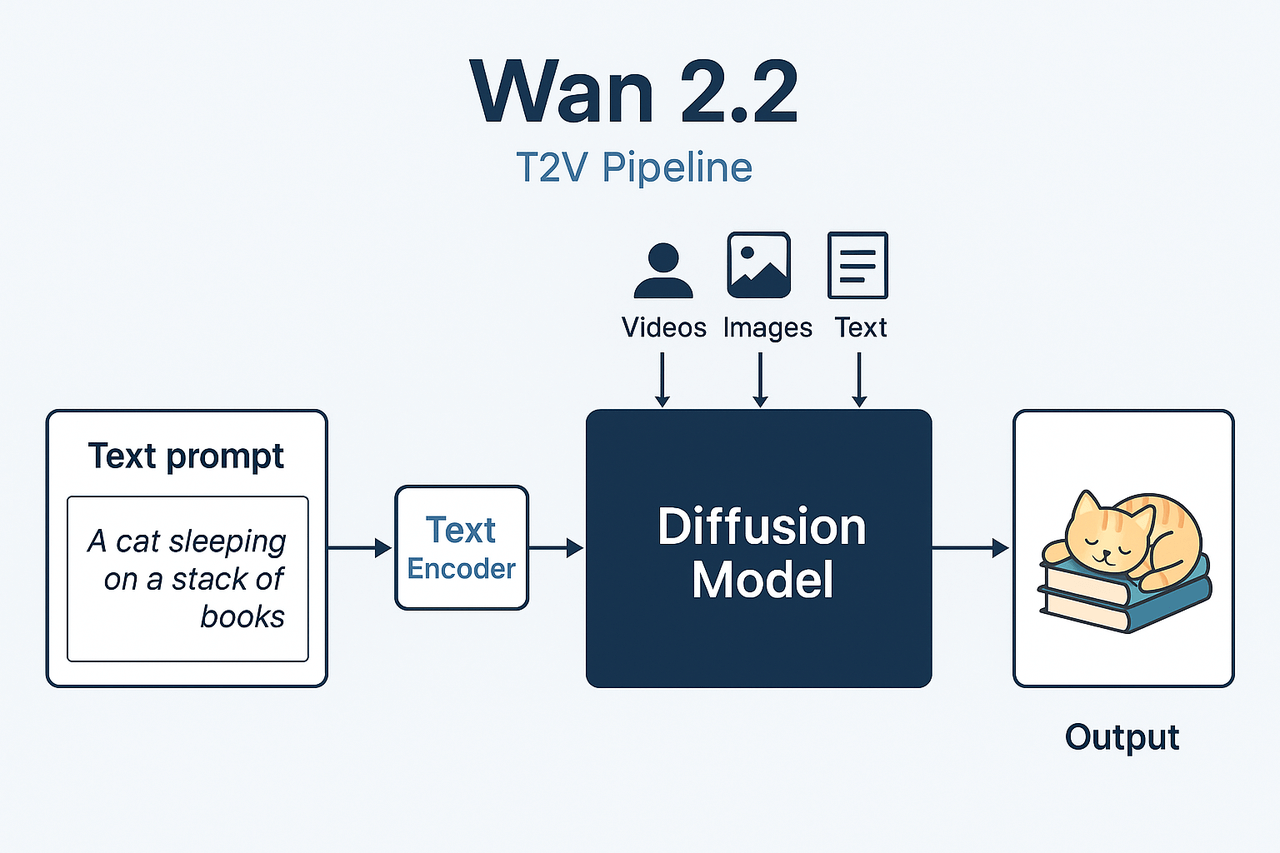 Wan2.2 生成流程