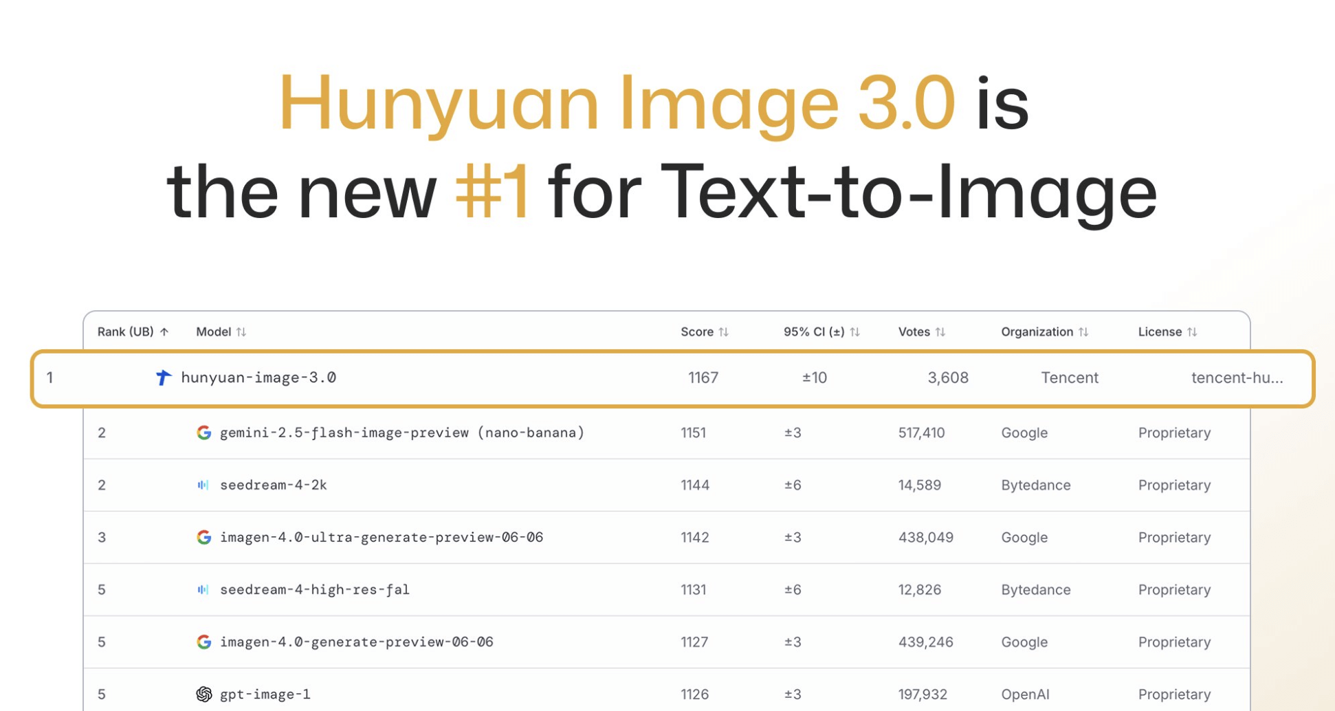 Cover Image for Tencent’s Hunyuan Image 3.0 Tops LMArena—An Open-Source Model