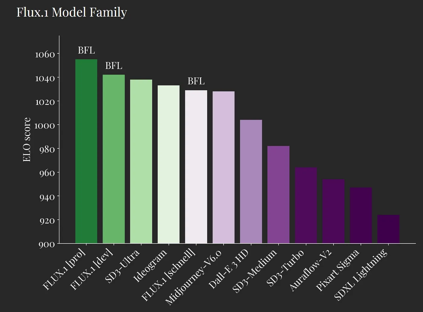 Insert Image 1: ELO Score Comparison Between FLUX.1 and MidJourney